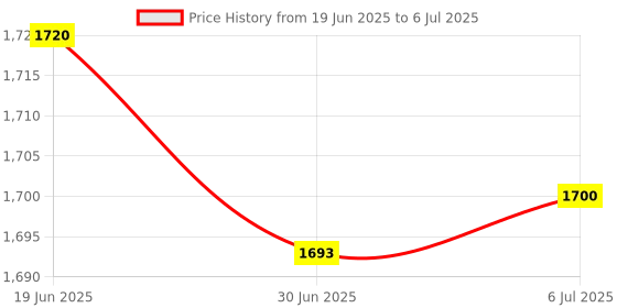 amazon.in MERISHOPP A2Dp 3.5Mm Car Handsfree Bluetooth Aux Stereo Audio Receiver Adapter Charger|Computers/Tablets & Networking | Home Networking & Connectivity | USB Bluetooth Adapters/Dongles Price History Graph from 19 Jun 2025 to 6 Jul 2025