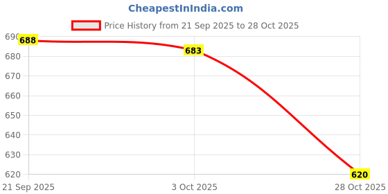 amazon.in Merishopp ABS pp Toothpick Storage Box Organizer Creative Push-Type for Bar Pink Price History Graph from 21 Sep 2025 to 28 Oct 2025