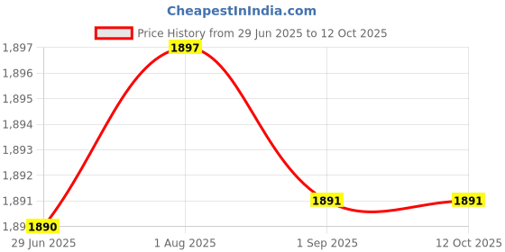 amazon.in MERISHOPP Abs Wheel Speed Sensor Rear L/R Compatible with B.M.W F32 F33 Car Auto Parts Acc Price History Graph from 29 Jun 2025 to 12 Oct 2025