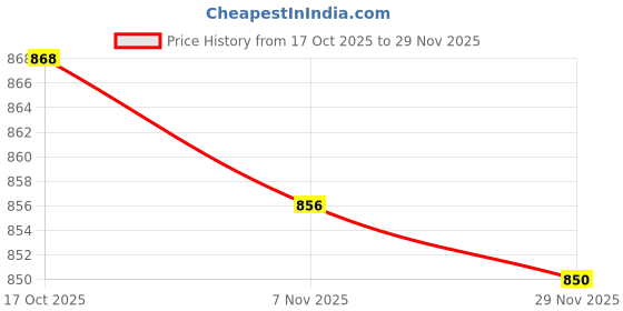 amazon.in Merishopp AC 100-240V to DC 12V 12W LED Light Adapter Power Supply Driver Transformer Price History Graph from 17 Oct 2025 to 29 Nov 2025