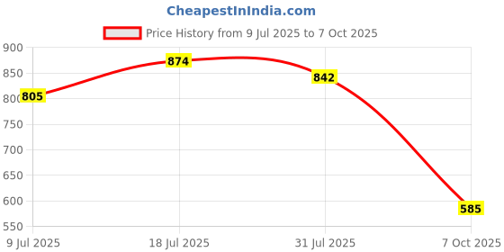amazon.in MERISHOPP AC 85L1 Analog Panel Current Ampere Ammeter Gauge Ampere Meter 0-50A Price History Graph from 9 Jul 2025 to 7 Oct 2025
