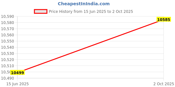 amazon.in Merishopp AC Climate Control Module for Yukon XL 1500 2500 2000-2002 Vehicles 15753264 Price History Graph from 15 Jun 2025 to 2 Oct 2025