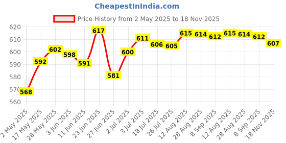 amazon.in merishopp AC to 12V DC Adapter Converter (US Plug) Consumer Electronics | Multipurpose Batteries & Power | Other Multipurpose Batteries merishopp Price History Graph from 2 May 2025 to 18 Nov 2025