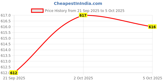 amazon.in Merishopp AC to 12V DC ADAPTER Converter (US plug)|Consumer Electronics | Multipurpose Batteries & Power | Other Multipurpose Batteries|1 X Ac-Dc Adapter (Us Plug) Price History Graph from 21 Sep 2025 to 5 Oct 2025