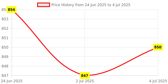 amazon.in MERISHOPP Access Control Tappet Contacts Convenient Doors Access Electrical Connectors White 2 Terminals|Consumer Electronics | Home Automation | Intercoms & Access Controls Price History Graph from 24 Jun 2025 to 4 Jul 2025