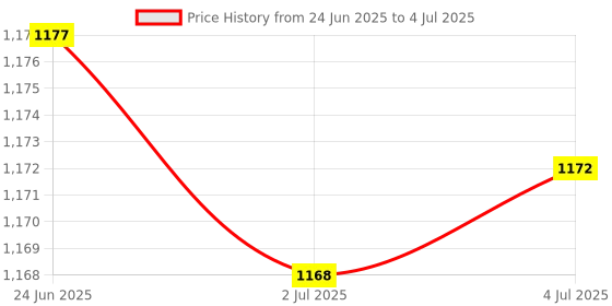 amazon.in MERISHOPP Access Control Tappet Contacts Convenient Doors Access Electrical Connectors White 3 Terminals|Consumer Electronics | Home Automation | Intercoms & Access Controls Price History Graph from 24 Jun 2025 to 4 Jul 2025