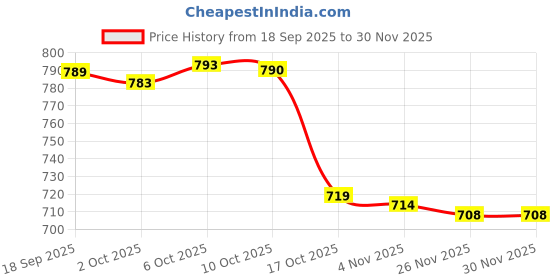 amazon.in Merishopp Acrylic Display Shelf Holder Product Stand for Doll Cosmetic Hand Made Model 25x14.4x5cm Price History Graph from 18 Sep 2025 to 26 Nov 2025