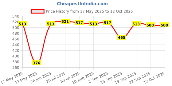 amazon.in MERISHOPP Acrylic Makeup Foundation Mixing Palette with Spatula Heart with Spatula Price History Graph from 17 May 2025 to 11 Oct 2025