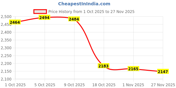 amazon.in Merishopp Action Figure Display Stand Toy Shelves Wall Mounted for Bedroom Entryway Price History Graph from 1 Oct 2025 to 27 Nov 2025