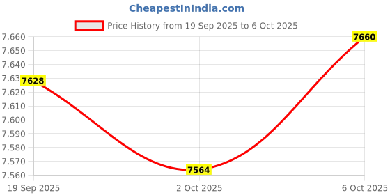 amazon.in Merishopp Action Figures Display Shelf Stand for Doll Action Figures Collectibles 3 Tier Price History Graph from 19 Sep 2025 to 6 Oct 2025