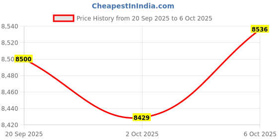 amazon.in Merishopp Action Figures Display Showcase Storage Wood for Diecast Toys 45 grids Price History Graph from 20 Sep 2025 to 6 Oct 2025