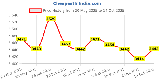 amazon.in Merishopp Adapter USB Mirroring Smart Link for Android Car Auto Navigation Player Black Price History Graph from 20 May 2025 to 14 Oct 2025