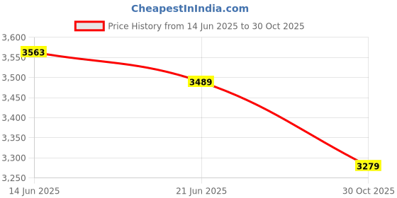 amazon.in MERISHOPP Adjustable 12/10"/6" Selfie Ring Light Phone Holder for YouTube Photography Set H | Lighting & Studio | Continuous Lighting | Lighting Kits Price History Graph from 14 Jun 2025 to 30 Oct 2025