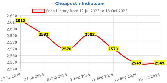 amazon.in MERISHOPP Adjustable Height Hurdle Lightweight Equipment for Jumping Practice Soccer Price History Graph from 17 Jul 2025 to 12 Oct 2025