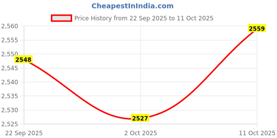 amazon.in MERISHOPP Adjustable Height Hurdle Lightweight Equipment for Jumping Practice Soccer Price History Graph from 22 Sep 2025 to 11 Oct 2025