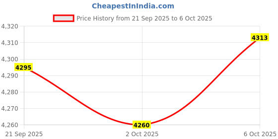 amazon.in MERISHOPP Adjustable Pan Storage Pot Organizer Kitchen Cookware Rack Shelf 8 Tiers Price History Graph from 21 Sep 2025 to 6 Oct 2025