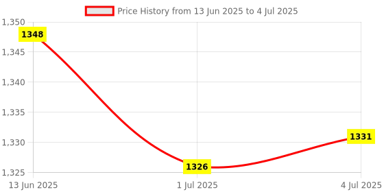 amazon.in MERISHOPP Adjustable Phone Swing Device for Egg Hatcher Phone Automatically Gets Steps Switch Price History Graph from 13 Jun 2025 to 4 Jul 2025