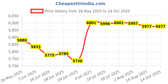 amazon.in MERISHOPP Adjustable Weight Sled Trainer Sandbag Sled Trainer for Speed Training Price History Graph from 28 May 2025 to 13 Oct 2025