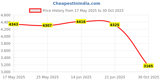 amazon.in Merishopp Aerial Dance Ring Lightweight Multiuse for Strength Training Acrobatics Yoga A Price History Graph from 17 May 2025 to 30 Oct 2025