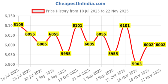 amazon.in MERISHOPP Aerobic Fitness Stepper 15.7 in Yoga Lightweight Deck Exercise Step Platform Green Price History Graph from 18 Jul 2025 to 22 Nov 2025