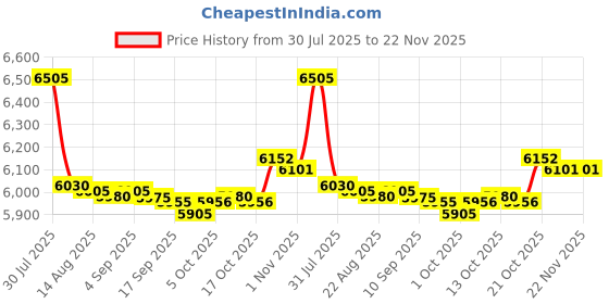 amazon.in Merishopp Aerobic Fitness Stepper 15.7 in Yoga Lightweight Deck Exercise Step Platform Green Price History Graph from 30 Jul 2025 to 22 Nov 2025