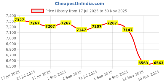 amazon.in MERISHOPP Aerobic Stepper Adjustable Workout Stepper for Gym Strength Fitness Training Red Black Price History Graph from 17 Jul 2025 to 30 Nov 2025