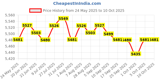 amazon.in Merishopp Aerobic Stepper Multifunctional Exercise Step Platform for Home Gym Strength Red Black Price History Graph from 24 May 2025 to 10 Oct 2025