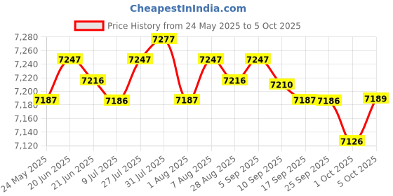 amazon.in Merishopp Aerobic Stepper Multifunctional Exercise Step Platform for Home Gym Strength Red Black with Riser Price History Graph from 24 May 2025 to 5 Oct 2025