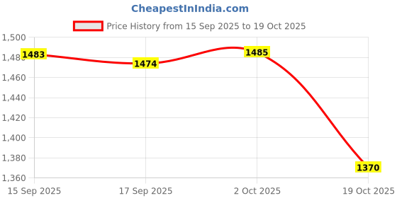 amazon.in Merishopp Agility Hurdle Adjustable Angles Soccer Speed and Agility Training Equipment Price History Graph from 15 Sep 2025 to 19 Oct 2025
