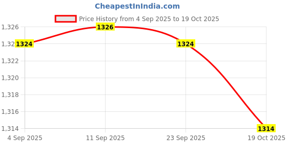 amazon.in MERISHOPP Agility Hurdle Agility Training for Indoor Outdoor Sports Obstacles Exercise Red| Training Aids | Sports Training Equipment | Fitness Training Aids Price History Graph from 4 Sep 2025 to 19 Oct 2025