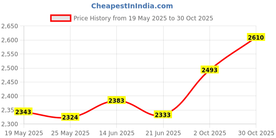 amazon.in Merishopp Agility Hurdle Practical Speed Training Hurdle for Athletics Soccer Football Price History Graph from 19 May 2025 to 30 Oct 2025