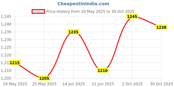 amazon.in Merishopp Agility Hurdle Speed Hurdle for Soccer Indoor Outdoor Sports Hurdle Training 12 Inch Price History Graph from 19 May 2025 to 30 Oct 2025