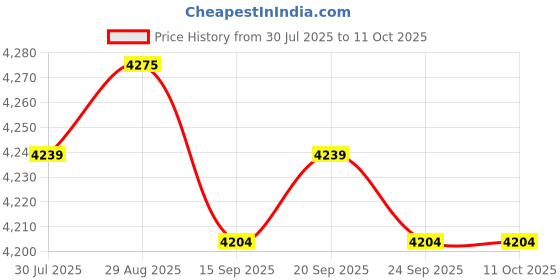 amazon.in MERISHOPP Agility Hurdles Running Track and Field Speed and Agility Training Equipment| Training Aid | Agility Ladder | Resistance Band Set Price History Graph from 30 Jul 2025 to 11 Oct 2025