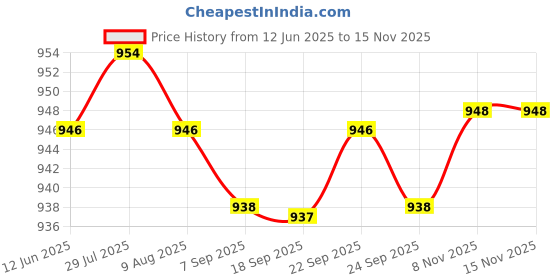 amazon.in MERISHOPP Agility Ladder Easily Set up Workout Folding Portable Football Footwork Ladder 4 Grids No Bag| Sports Equipment | Outdoor Sports Gear | Exercise Gear Price History Graph from 12 Jun 2025 to 15 Nov 2025