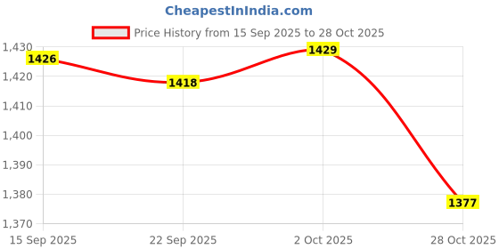 amazon.in Merishopp Agility Soccer Cones Soccer Training Cones for Running Drills Indoor Outdoor 12Pcs Orange Price History Graph from 15 Sep 2025 to 28 Oct 2025