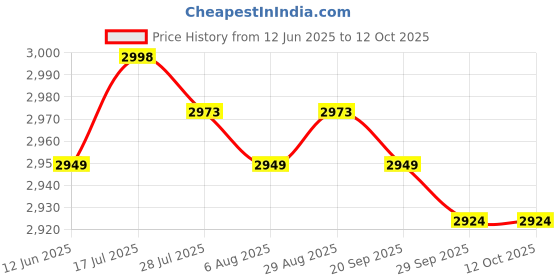 amazon.in MERISHOPP Air Blow and Suction Cleaning Tool Versatile with Dust Collection Bag 2 in 1 Price History Graph from 12 Jun 2025 to 11 Oct 2025