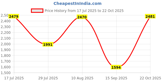 amazon.in MERISHOPP Air Conditioner Exhaust Hose Flexible Portable Exhaust Vent Hose 1.5meters Price History Graph from 17 Jul 2025 to 22 Oct 2025