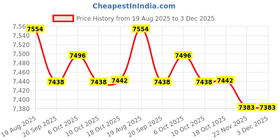 amazon.in MERISHOPP Air Dehumidifier Compact Electric Mini Dehumidifier for Basement Bathroom RV Black Price History Graph from 19 Aug 2025 to 3 Dec 2025