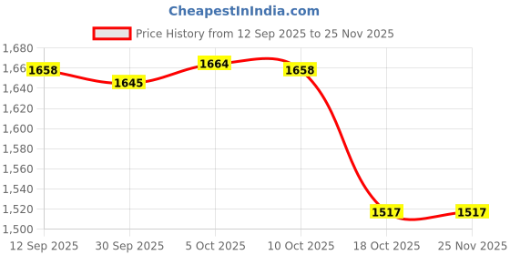 amazon.in MERISHOPP Air Fryer Replacement Grill Pan Replacement Parts Air Fryer Grate Insert Pan 21cmx20.5cm| Frying Pan | Nonstick Frying Pan | Utensiles Price History Graph from 12 Sep 2025 to 25 Nov 2025
