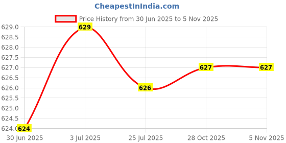 amazon.in MERISHOPP Air Fuel Mixture Screw Spare Parts Carb Kit for Keihin Cvk34/36/40 CV40 42mm Price History Graph from 30 Jun 2025 to 2 Nov 2025