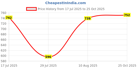 amazon.in MERISHOPP Air Humidifier in-Bottle Cap Mist Maker Mute Auto-Off Night Light for Travel Price History Graph from 17 Jul 2025 to 25 Oct 2025