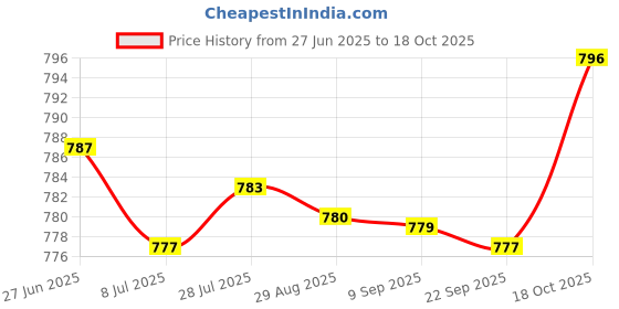 amazon.in Merishopp Air Intake Temperature Sensor 37880rwca01 Durable for Acura NSX RDX Fit Price History Graph from 27 Jun 2025 to 18 Oct 2025