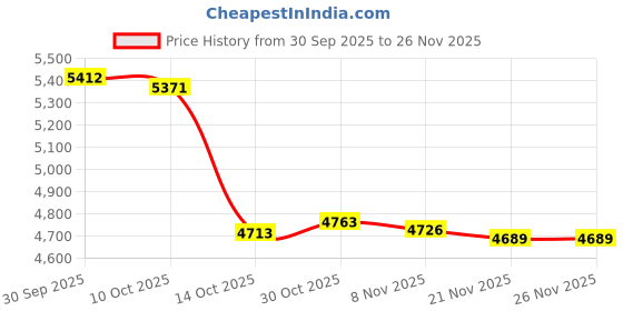 amazon.in MERISHOPP Air Quality Meter Professional CO2 Detection Device for Hotel Kitchen School Black Price History Graph from 30 Sep 2025 to 26 Nov 2025