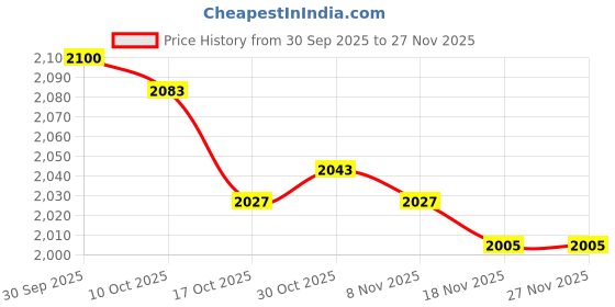amazon.in MERISHOPP Air Quality Meter Temperature and Humidity Tester for Yard Warehouse Kitchen Black Price History Graph from 30 Sep 2025 to 27 Nov 2025