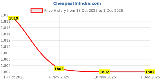 amazon.in MERISHOPP Air Quality Tester Air Analyzer for Indoor Outdoor Detection House Warehouse Price History Graph from 18 Oct 2025 to 30 Nov 2025