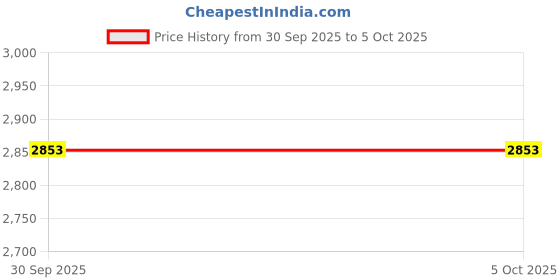 amazon.in MERISHOPP Air Quality Tester Digital Display Real Time Display for Office House Garden White Price History Graph from 30 Sep 2025 to 5 Oct 2025