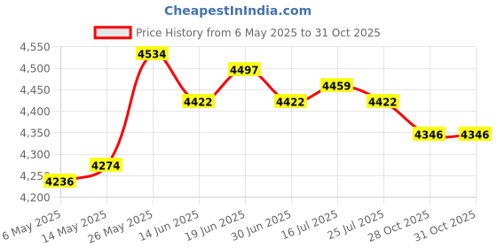 amazon.in MERISHOPP Air Suspension Gauge with 1/8inch NPT Sensors Auto Accessories Accurate Price History Graph from 6 May 2025 to 31 Oct 2025