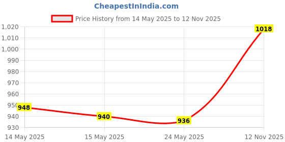 amazon.in MERISHOPP Air Travel Stroller Bag Dustproof Large for Airports Check Bag Airplane 52cmx50cmx20cm Price History Graph from 14 May 2025 to 12 Nov 2025