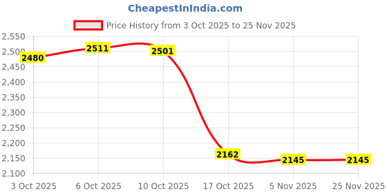 amazon.in MERISHOPP Airtight Bento Box Salad Container Leakproof Lid for Boys Children Office Blue Double Tier Price History Graph from 3 Oct 2025 to 25 Nov 2025