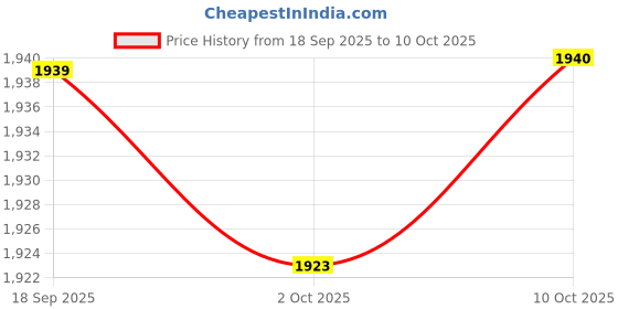 amazon.in MERISHOPP Airtight Food Storage Container Vacuum Canister for Candy Grains White 900ml Price History Graph from 18 Sep 2025 to 10 Oct 2025